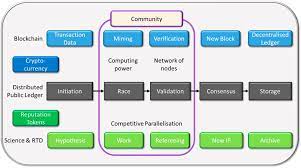 Frontiers Unchaining Collective Intelligence For Science Research And Technology Development By Blockchain Boosted Community Participation Blockchain