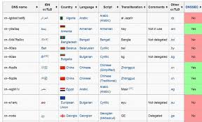 All country domain extensions are listed alphabetically by country. Understanding Domain Extensions And How To Use The Extensions