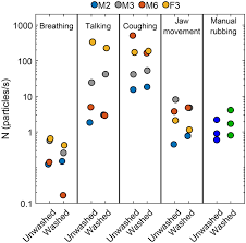 Small face mask pattern for kids. Efficacy Of Masks And Face Coverings In Controlling Outward Aerosol Particle Emission From Expiratory Activities Scientific Reports