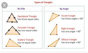 draw a chart on types of triangle based on sides based on