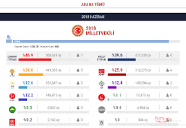 Yeni̇ si̇stem yeni̇ dönem cumhurbaşkanı erdoğan, yeni sistemle seçilen ilk 'cumhurbaşkanı' oldu. 24 Haziran Il Il Milletvekili Secim Sonuclari Galeri Turkiye