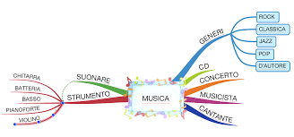 Posted by j matthew buchanan at october 19, 2005 11:30 pm. 5 Mind Maps That Will Broaden Your Italian Vocabulary Alessia Teaches Italian