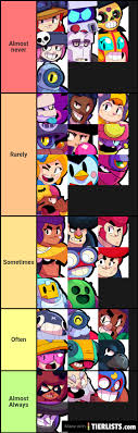 This tier list will use the same format as the last one, only the new brawlers and game mode will also be talked about as well as the individual mode rankings removed as they were just too confusing and could contradict with what. Brawl Stars Showdown Tier List Tier List Maker Tierlists Com