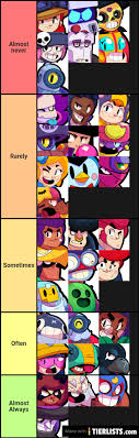 This brawl stars tier list ranks the best brawlers from brawl stars based on a series of criteria. Brawl Stars Showdown Tier List Tier List Maker Tierlists Com