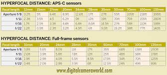 Page 3 How To Calculate Hyperfocal Distance Free Photography Cheat Sheet Techradar