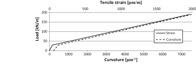 Assessment Chart For Strain And Curvature Monitoring For The