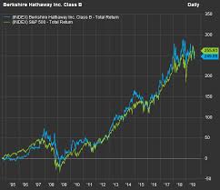 Heres How The Stocks Held By Warren Buffetts Berkshire