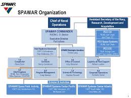 31 Specific Opnav N2 N6 Organization Chart