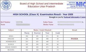 Explaining the formula, deputy chief minister dinesh sharma said to calculate the results of class 12 students studying under the uttar pradesh secondary education board (upmsp), 50 per cent of marks obtained in class 10, 40 per cent of. Up Board Result 2021 Date And Time For Class 10 12 Know How To Check Upmsp Result Here
