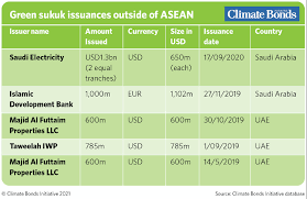 The company generates energy from solar power plants. Climate Bonds Releases Malaysia Giio Report Green Infrastructure Investment Opportunities For Green Bond Loan Sukuk Investment Climate Bonds Initiative