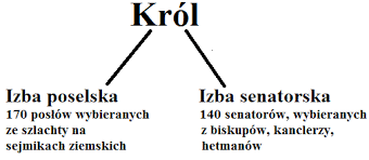 Od xv wieku roku była to nazwa polskiego parlamentu korony królestwa polskiego, a od unii lubelskiej zawartej w 1569 roku. Uzupelnij Schemat Przedstawiony Sklad Sejmu Walnego W Dawnej Polsce Zapisz W Wyznaczonych Miejscach Brainly Pl