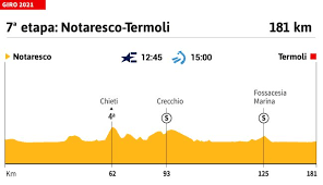 Sigue toda la carrera en directo en televisión y online en eurosport 1 y eurosport player. Giro De Italia 2021 Hoy Etapa 7 Perfil Y Recorrido As Com