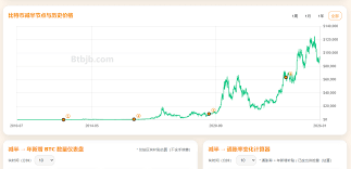 比特币减半｜图表、时间表、历史数据与周期分析- Btbjb