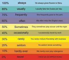 Adverbs Of Frequency Lessons Tes Teach