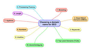 Choosing A Domain Name For Seo 11 Facts You Need To Know Seo Seo Expert Domain