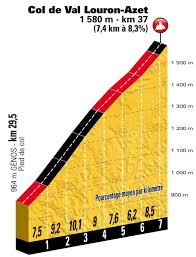Étape dantesque, roues arrière et espoir équatorien chronique. Tour De France 2021 Route Stage 17 Muret Col Du Portet
