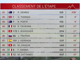 Entre quienes se disputarán la clasificación general destacan dos eslovenos, tadej pogacar y primoz roglic, como grandes dominadores del ciclismo en en as también podrás seguir el tour de francia 2021. Tour De Romandia 2021 Clasificaciones De La Etapa Prologo