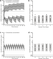 Hr • upute za uporabu. Treatment Responses To Azithromycin And Ciprofloxacin In Uncomplicated Salmonella Typhi Infection A Comparison Of Clinical And Microbiological Data From A Controlled Human Infection Model