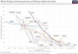 Global Extreme Poverty Our World In Data