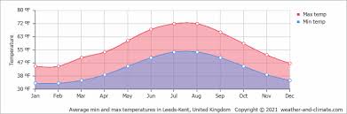 The town's name derives from old english language eadhelmsbrigge (eadhelm's bridge in modern english). Average Monthly Temperature In Edenbridge Kent United Kingdom Fahrenheit