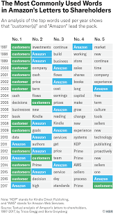 Amazons Priorities Over The Years Based On Jeff Bezoss