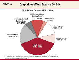 2015 budget pie chart walking through windsor essex
