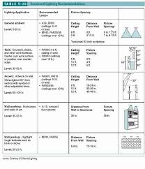 kitchen lights & lighting requirements