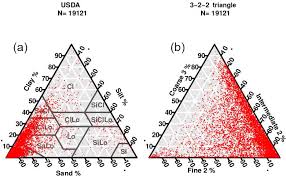 The 12 sections of the triangle correspond to the 12 soil categories. Hess Technical Note Saturated Hydraulic Conductivity And Textural Heterogeneity Of Soils