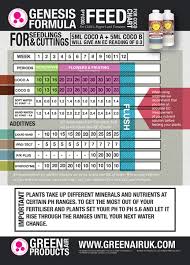 Specific Advanced Nutrients Feeding Chart Soil Mills