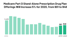 An Overview Of The Medicare Part D Prescription Drug Benefit