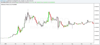 Create price and volume alerts to grab your attention when it's needed. Ethereum Candlestick Chart Live Health