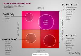 Wine Flavor Profile Chart Everything Wine Wine Flavors
