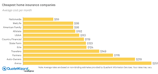 We help you find car insurance coverages that are right for you, so you're not paying for anything you don't need. 6 Cheapest Homeowners Insurance Companies Quotewizard