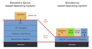 The main reason for having an operating system in place is to manage the device's hardware and software resources. Microkernel Wikipedia
