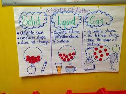 Solids Liquids Gases Anchor Chart To Help Teach The States Of Matter I Ve Shared A Few Easy To Do Matter Science First Grade Science Kindergarten Science