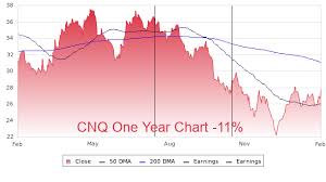 Cnq Profile Stock Price Fundamentals More