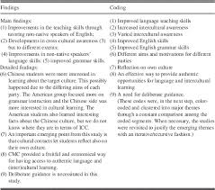 Michael byrams model of icc. The Role Of Telecollaboration In Language And Intercultural Learning A Synthesis Of Studies Published Between 2010 And 2015 Recall Cambridge Core