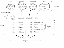 Image result for Relational Database