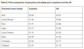 Bankrate is compensated in exchange for featured. Australia Vs United Kingdom Cost Of Living Who Has It Better Odin Land
