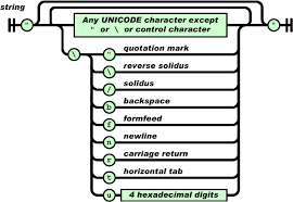 In this article, we will see how to perform camelcase case serialization and deserialization in applications like asp.net core. From Zero To Hero In Json With C