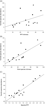 Make sure you know exactly how the slope formula works to raise your sat math score. Vegetation Functional Types And Traits At Multiple Scales Springerlink