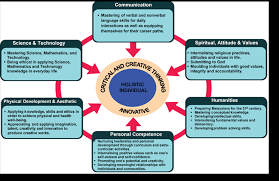 In the sbelc, knowledge, skills and good values are elements integrated into each strand. Http Busybeestudyaccess Weebly Com Uploads 1 4 1 9 14195757 Dskp Sains Tingkatan 3 Dlp 2 Pdf