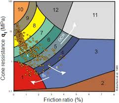 Classification Of Soils According To Robertson Cpt Cone