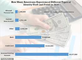 Getting Your Life Hacked 10 Americans Are Victims Identity
