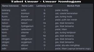 Gula dibuat dari tanaman tebu yang diolah sedemikian rupa. Unsur Senyawa Campuran Pengertian Sifat Contoh Perbedaan