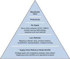 making scor model more effective with lean six sigma competitive analysis supply chain process supply chain model