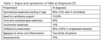 The first symptom includes weakness or tingling sensations in the legs. Guillain Barre Syndrome Rcemlearning