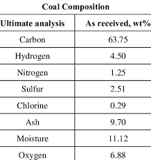 Bituminous Coal Composition 10 Download Scientific Diagram