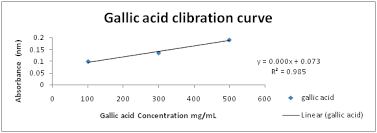 Folin ciocalteau gallic acid standard curve a. Medcrave Online