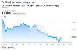 Canadian Dollar Surges After Us And Canada Strike Deal To